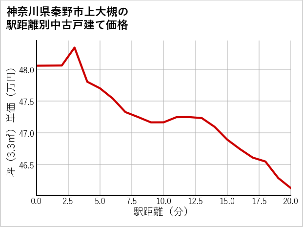 神奈川県秦野市上大槻の徒歩距離別の中古戸建て坪単価