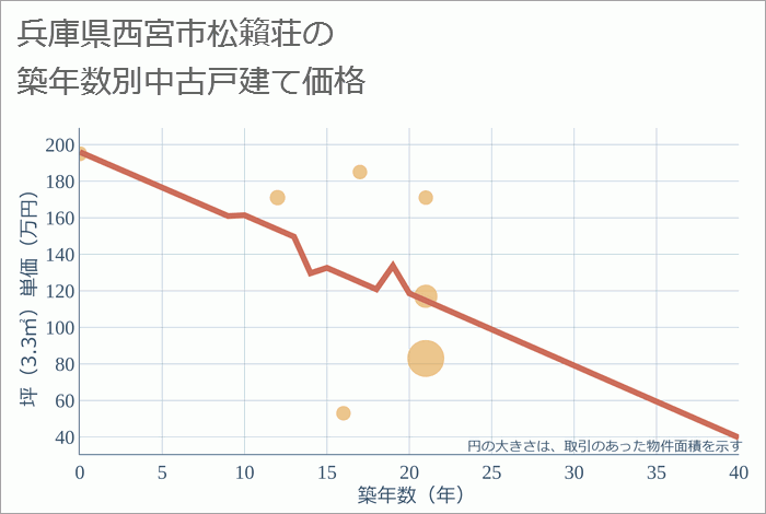 兵庫県西宮市松籟荘の築年数別の中古戸建て坪単価