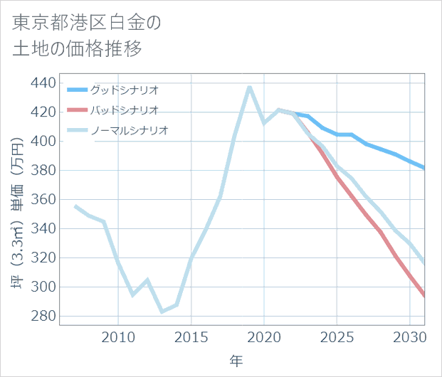東京都港区白金の土地価格推移