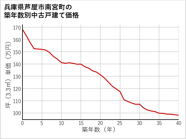 兵庫県芦屋市南宮町の築年数別の中古戸建て坪単価