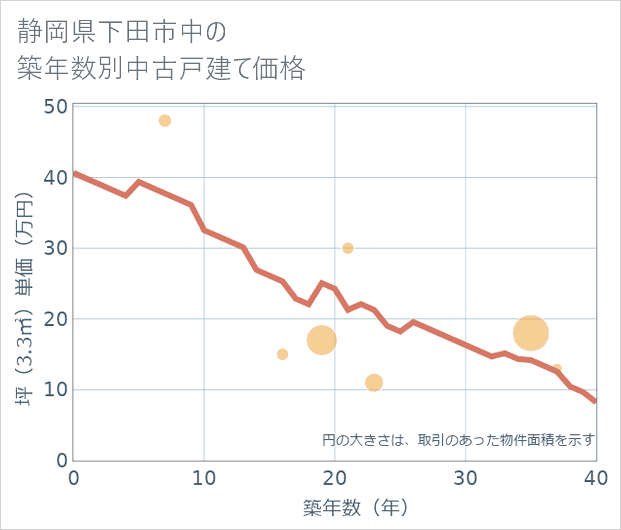 静岡県下田市中の築年数別の中古戸建て坪単価