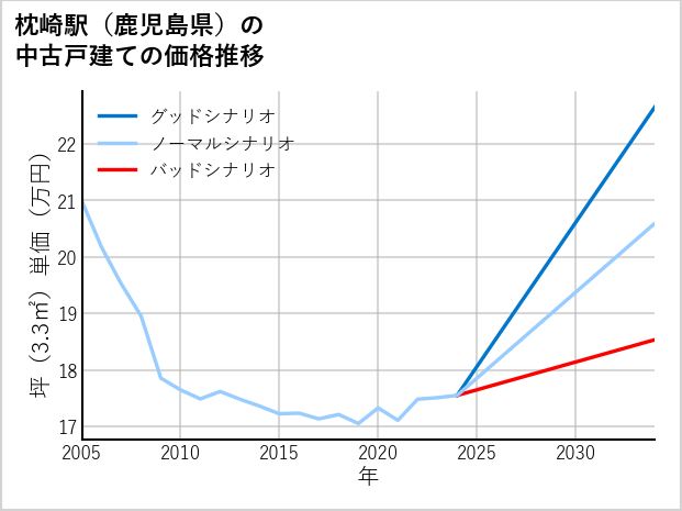 枕崎駅（鹿児島県）の中古戸建て価格推移