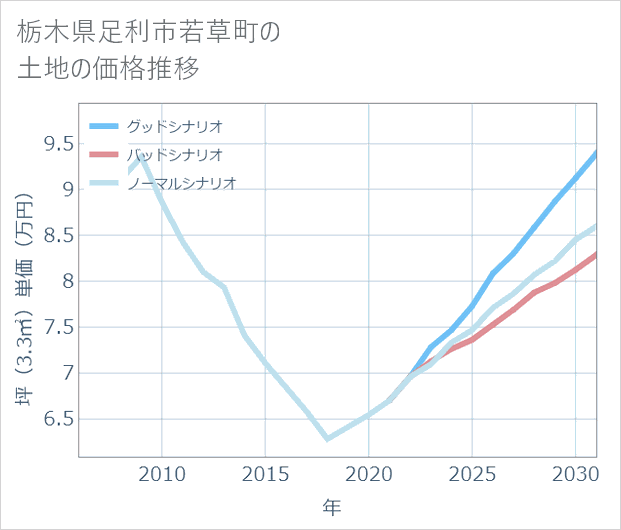栃木県足利市若草町の土地価格推移