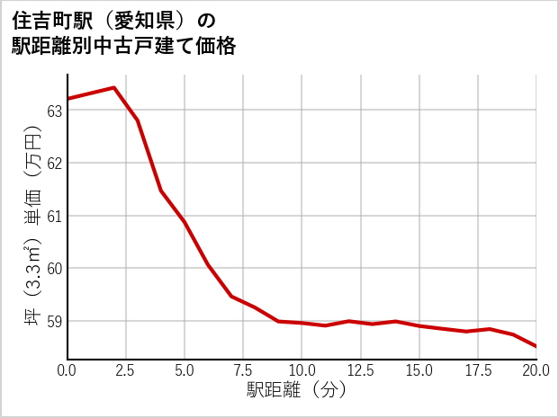 住吉町駅（愛知県）の徒歩距離別の中古戸建て坪単価