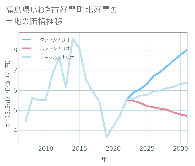 福島県いわき市好間町北好間の土地価格推移