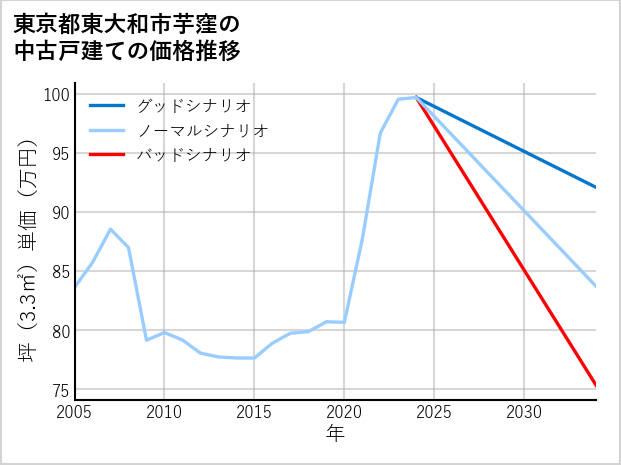 東京都東大和市芋窪の中古戸建て価格推移