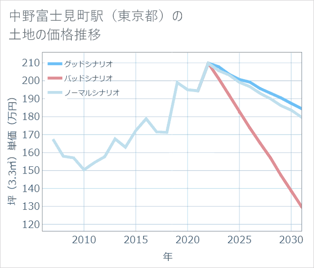 中野富士見町駅（東京都）の土地価格推移