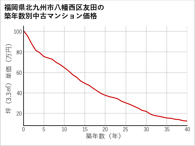 福岡県北九州市八幡西区友田の築年数別の中古マンション坪単価