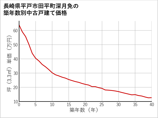 長崎県平戸市田平町深月免の築年数別の中古戸建て坪単価