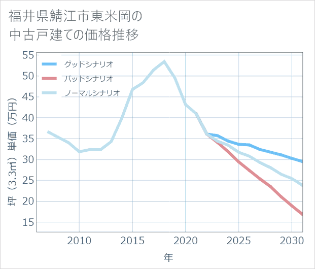 福井県鯖江市東米岡の中古戸建て価格推移