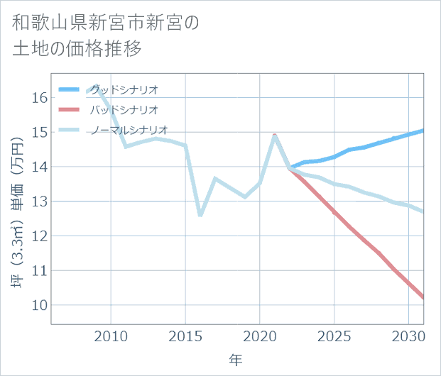 和歌山県新宮市新宮の土地価格推移