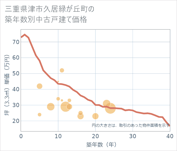 三重県津市久居緑が丘町の築年数別の中古戸建て坪単価