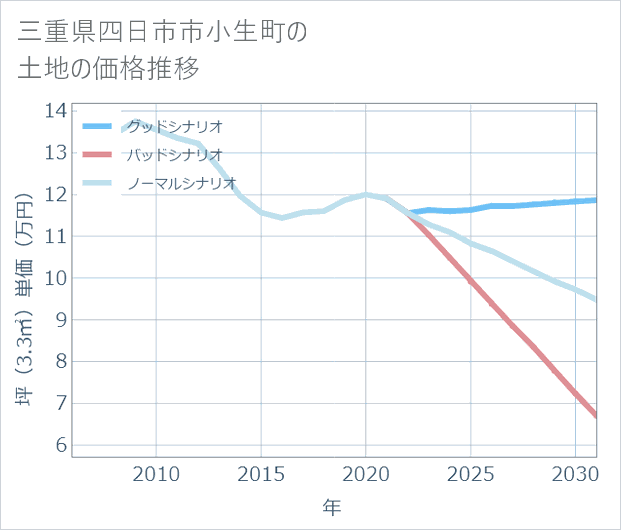 三重県四日市市小生町の土地価格推移