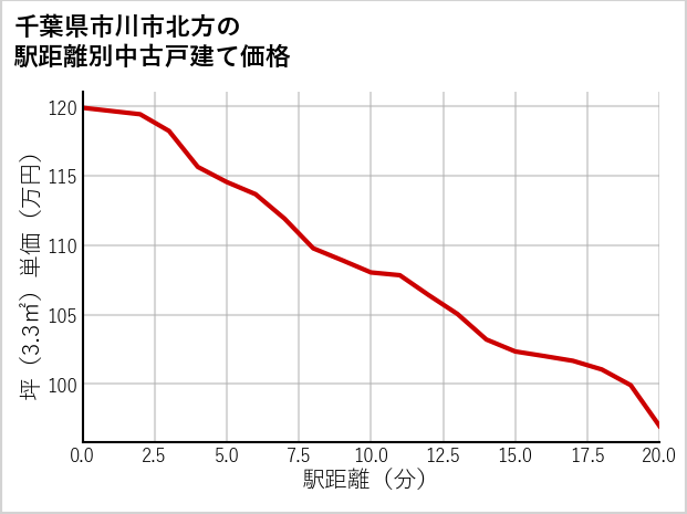 千葉県市川市北方の徒歩距離別の中古戸建て坪単価