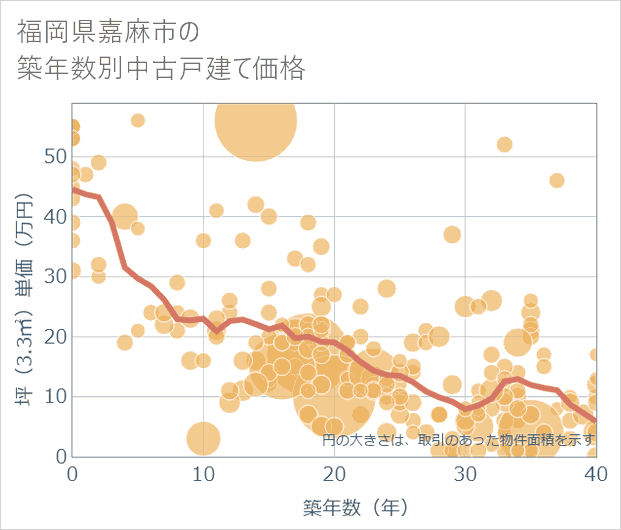 福岡県嘉麻市の築年数別の中古戸建て坪単価