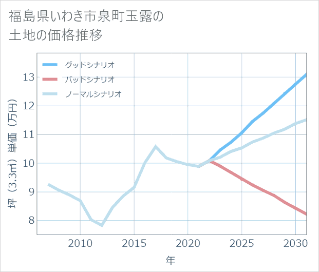 福島県いわき市泉町玉露の土地価格推移