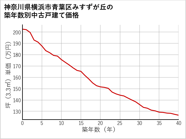 神奈川県横浜市青葉区みすずが丘の築年数別の中古戸建て坪単価