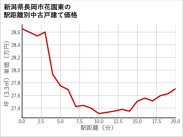 新潟県長岡市花園東の徒歩距離別の中古戸建て坪単価