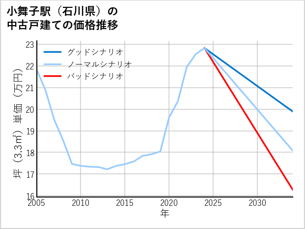 小舞子駅（石川県）の中古戸建て価格推移