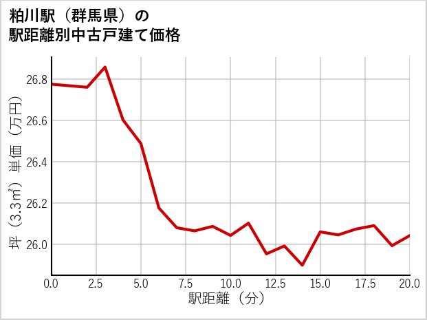 粕川駅（群馬県）の徒歩距離別の中古戸建て坪単価