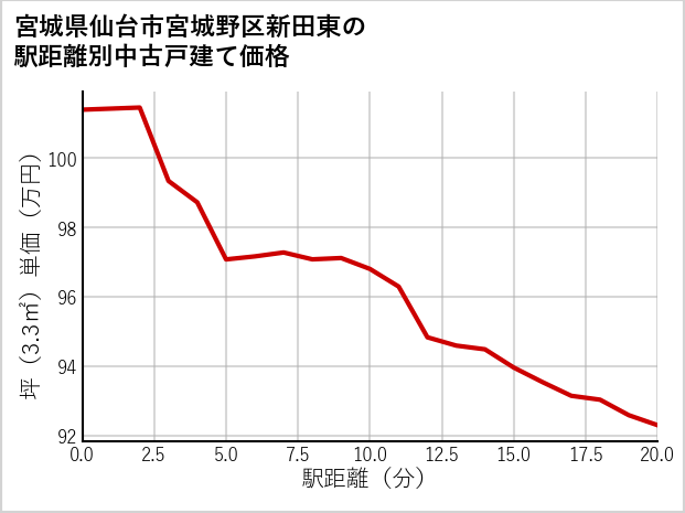 宮城県仙台市宮城野区新田東の徒歩距離別の中古戸建て坪単価
