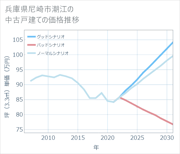 兵庫県尼崎市潮江の中古戸建て価格推移