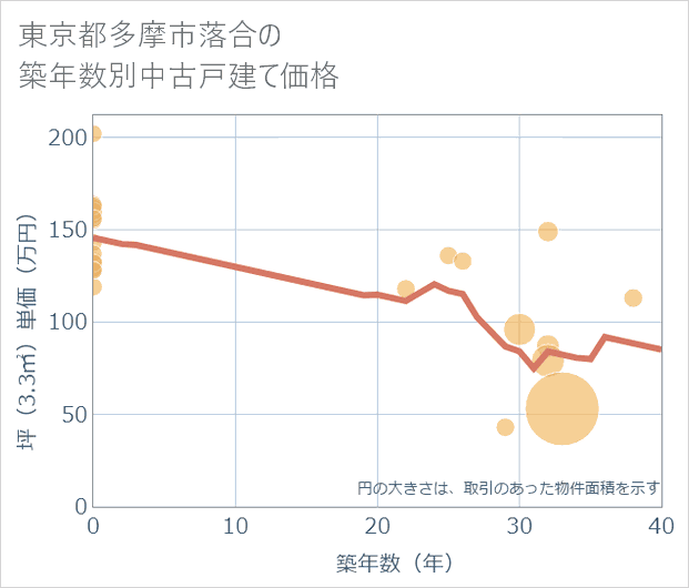 東京都多摩市落合の築年数別の中古戸建て坪単価