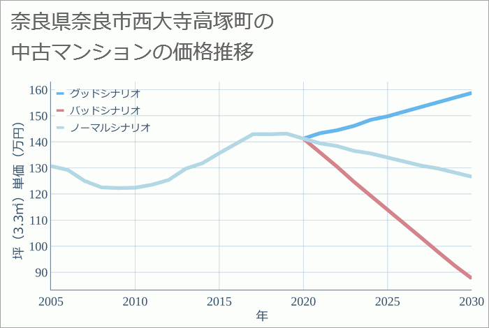 奈良県奈良市西大寺高塚町の中古マンション価格推移