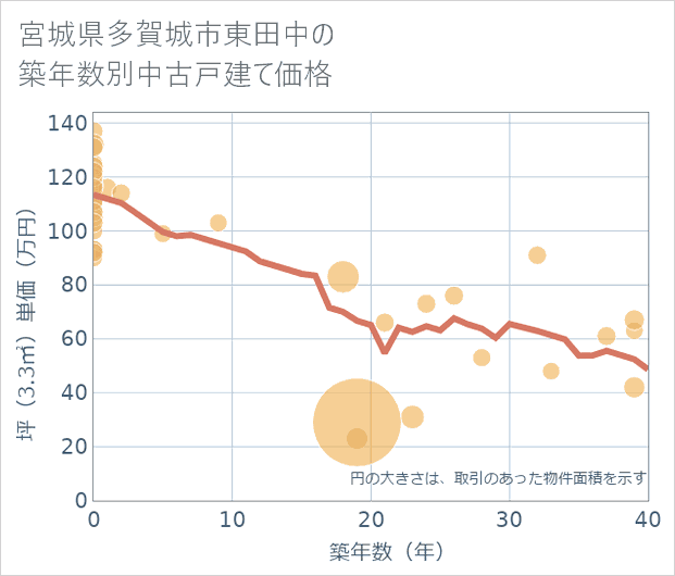 宮城県多賀城市東田中の築年数別の中古戸建て坪単価