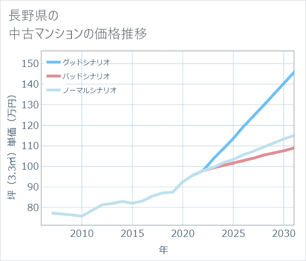 長野県の中古マンション価格推移