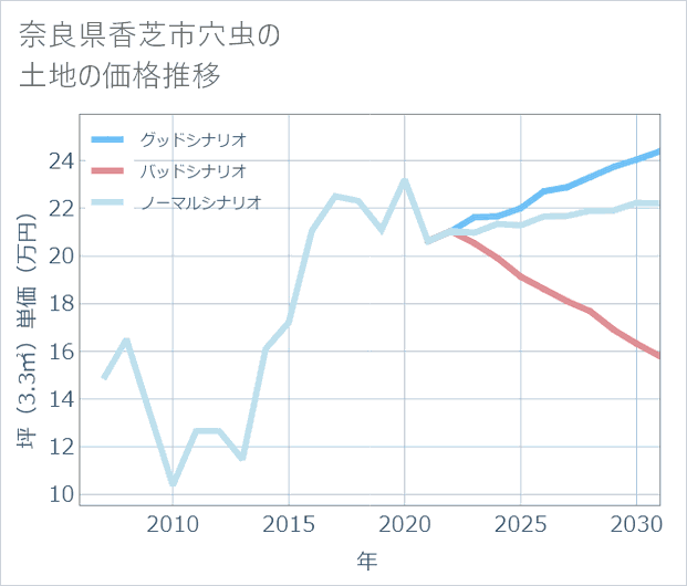 奈良県香芝市穴虫の土地価格推移