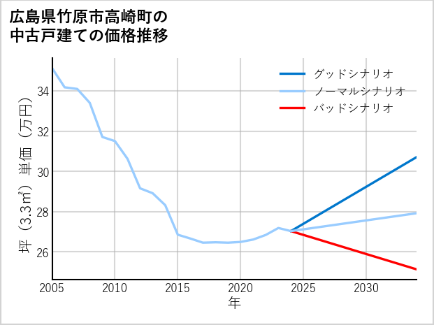 広島県竹原市高崎町の中古戸建て価格推移