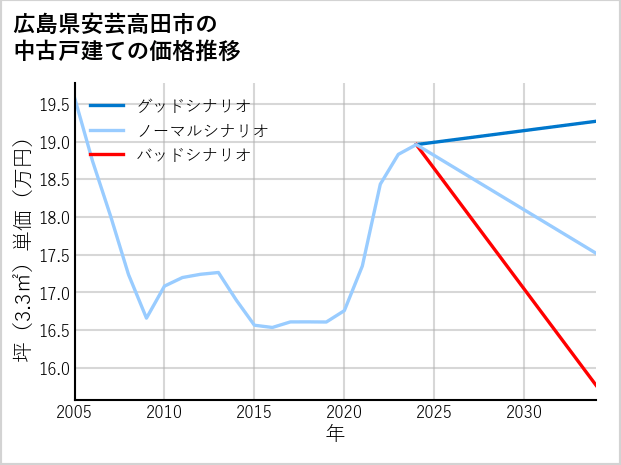 広島県安芸高田市の中古戸建て価格推移