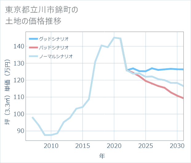 東京都立川市錦町の土地価格推移