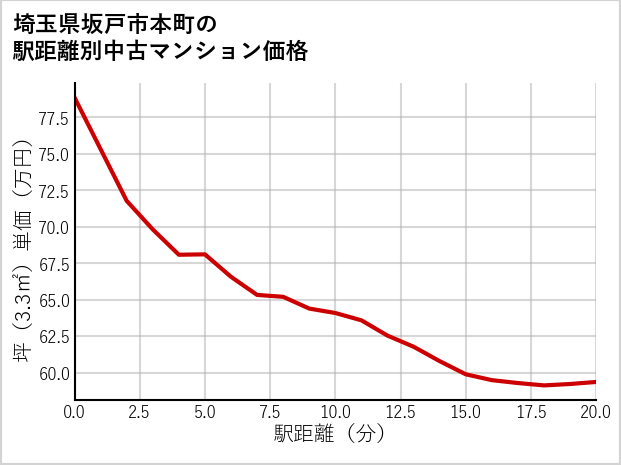 埼玉県坂戸市本町の徒歩距離別の中古マンション坪単価