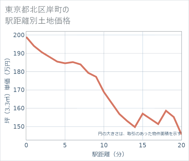 東京都北区岸町の徒歩距離別の土地坪単価