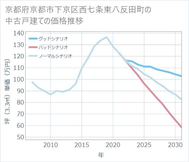 京都府京都市下京区西七条東八反田町の中古戸建て価格推移