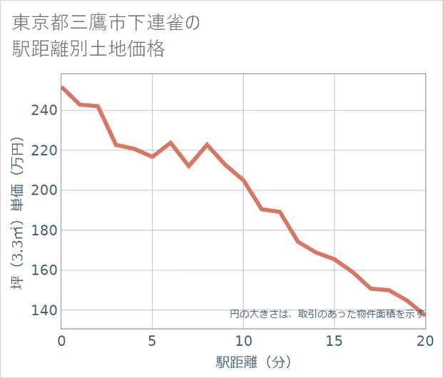 東京都三鷹市下連雀の徒歩距離別の土地坪単価