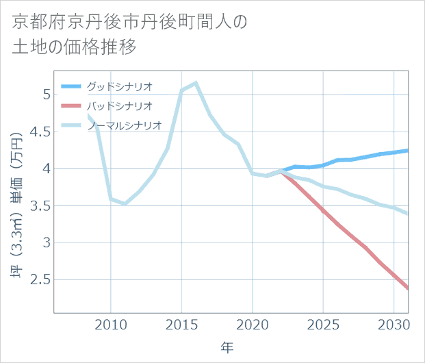 京都府京丹後市丹後町間人の土地価格推移