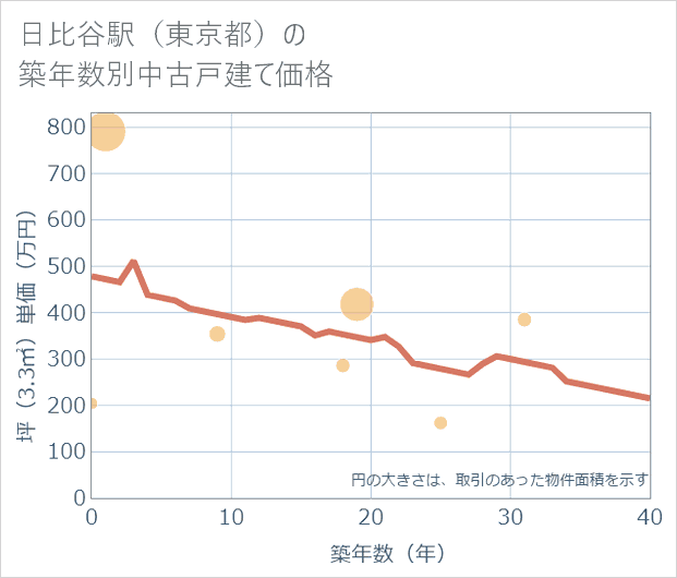 日比谷駅(東京都)の築年数別の中古戸建て坪単価
