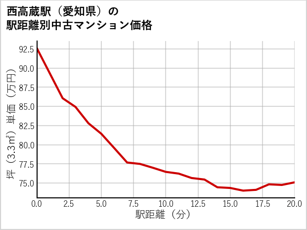 西高蔵駅（愛知県）の徒歩距離別の中古マンション坪単価
