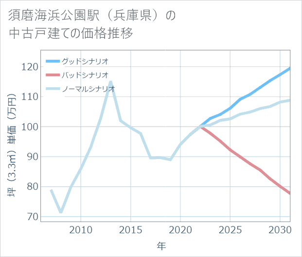 須磨海浜公園駅(兵庫県)の中古戸建て価格推移