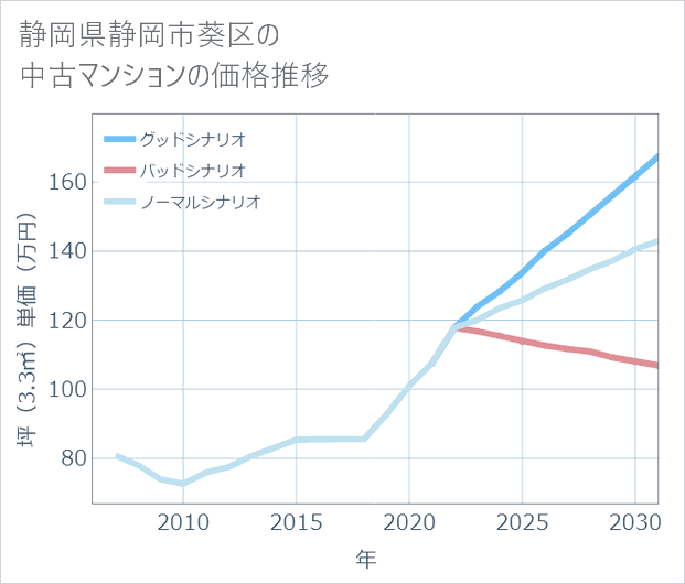 静岡県静岡市葵区の中古マンション価格推移