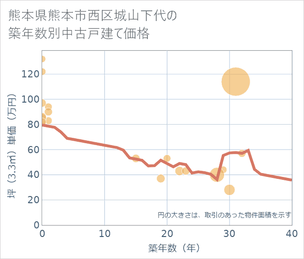 熊本県熊本市西区城山下代の築年数別の中古戸建て坪単価