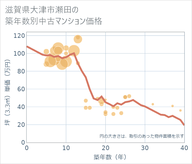 滋賀県大津市瀬田の築年数別の中古マンション坪単価