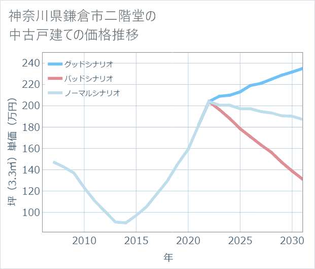 神奈川県鎌倉市二階堂の中古戸建て価格推移