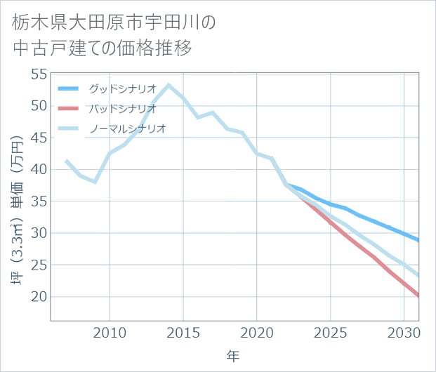 栃木県大田原市宇田川の中古戸建て価格推移