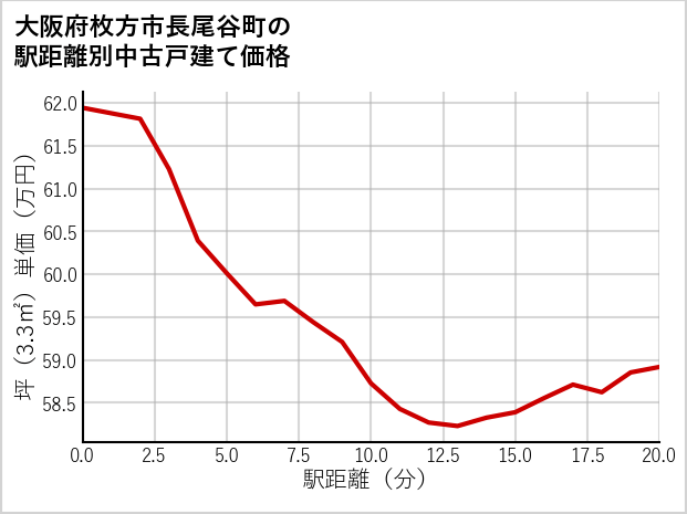 大阪府枚方市長尾谷町の徒歩距離別の中古戸建て坪単価