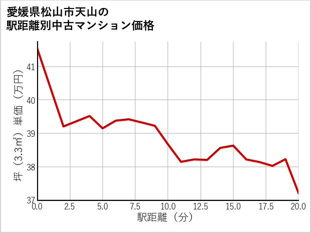 愛媛県松山市天山の徒歩距離別の中古マンション坪単価