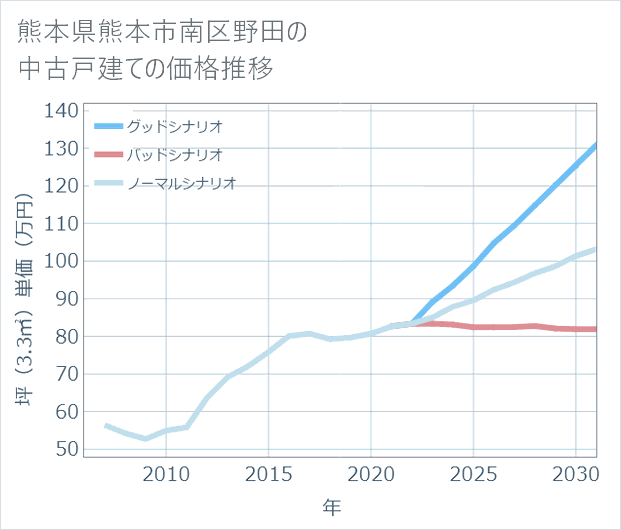 熊本県熊本市南区野田の中古戸建て価格推移